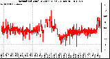 Milwaukee Weather Normalized Wind Direction (Last 24 Hours)