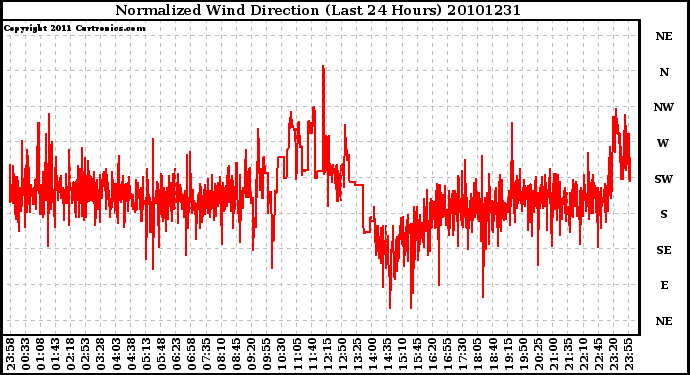 Milwaukee Weather Normalized Wind Direction (Last 24 Hours)