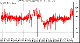 Milwaukee Weather Wind Direction (Last 24 Hours)