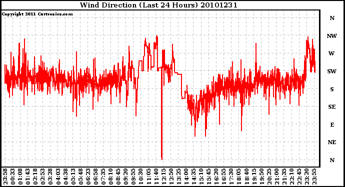 Milwaukee Weather Wind Direction (Last 24 Hours)