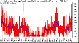 Milwaukee Weather Actual and Average Wind Speed by Minute mph (Last 24 Hours)