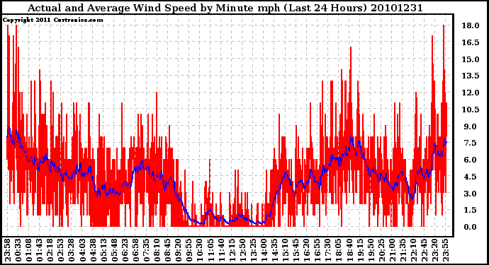 Milwaukee Weather Actual and Average Wind Speed by Minute mph (Last 24 Hours)