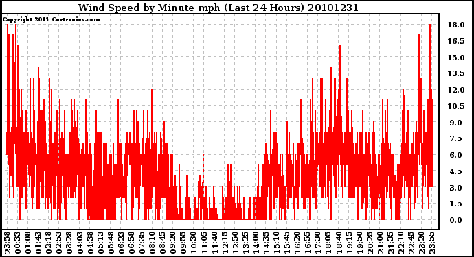 Milwaukee Weather Wind Speed by Minute mph (Last 24 Hours)