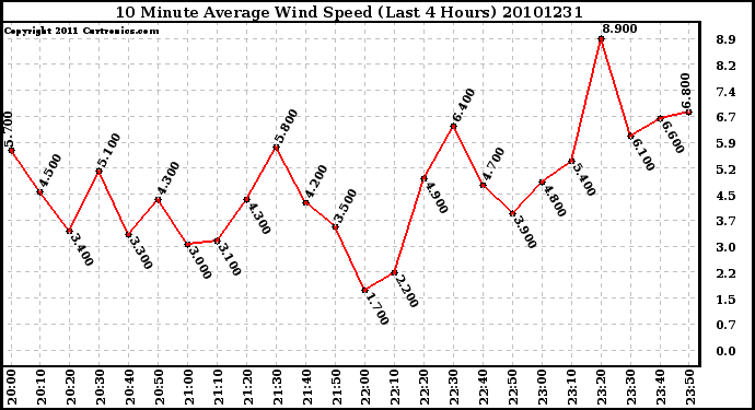 Milwaukee Weather 10 Minute Average Wind Speed (Last 4 Hours)