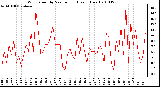 Milwaukee Weather Wind Speed by Minute mph (Last 1 Hour)