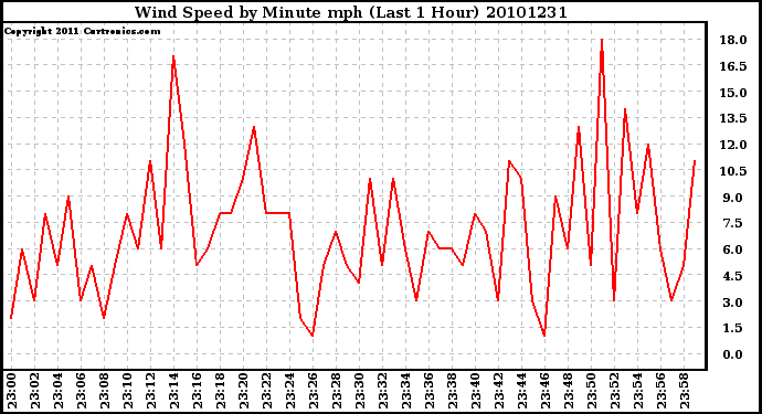 Milwaukee Weather Wind Speed by Minute mph (Last 1 Hour)