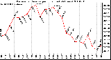 Milwaukee Weather Barometric Pressure per Hour (Last 24 Hours)