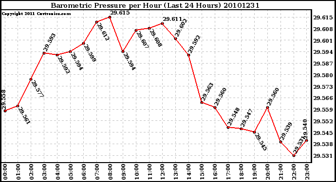 Milwaukee Weather Barometric Pressure per Hour (Last 24 Hours)