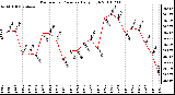 Milwaukee Weather Barometric Pressure Daily High