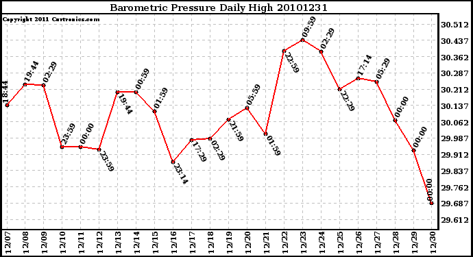 Milwaukee Weather Barometric Pressure Daily High