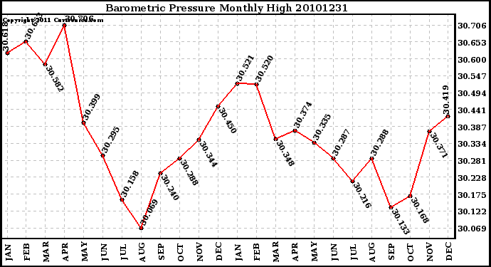 Milwaukee Weather Barometric Pressure Monthly High