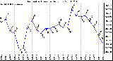 Milwaukee Weather Barometric Pressure Daily Low