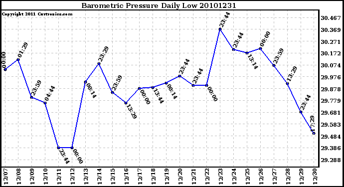 Milwaukee Weather Barometric Pressure Daily Low