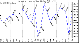 Milwaukee Weather Barometric Pressure Monthly Low