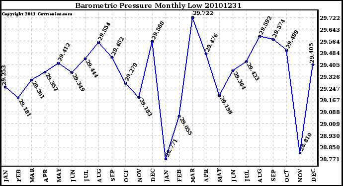 Milwaukee Weather Barometric Pressure Monthly Low