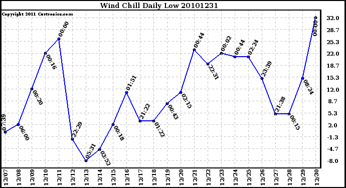 Milwaukee Weather Wind Chill Daily Low