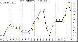 Milwaukee Weather Wind Chill (Last 24 Hours)