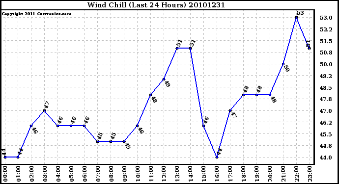 Milwaukee Weather Wind Chill (Last 24 Hours)