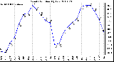 Milwaukee Weather Wind Chill Monthly Low