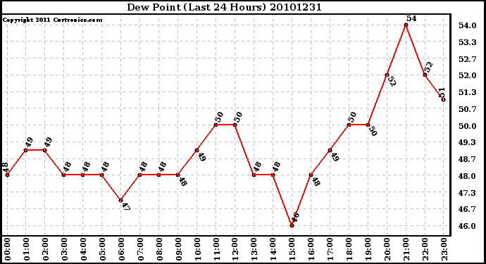 Milwaukee Weather Dew Point (Last 24 Hours)