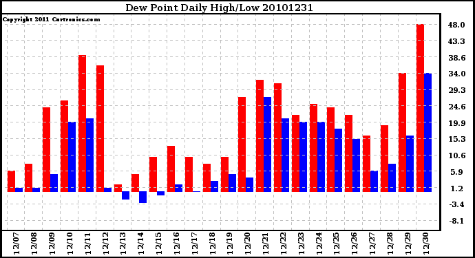 Milwaukee Weather Dew Point Daily High/Low