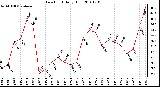 Milwaukee Weather Dew Point Daily High