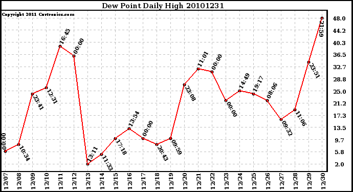 Milwaukee Weather Dew Point Daily High