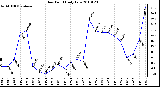 Milwaukee Weather Dew Point Daily Low