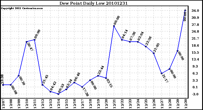 Milwaukee Weather Dew Point Daily Low