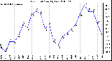 Milwaukee Weather Dew Point Monthly Low