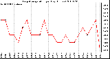 Milwaukee Weather Evapotranspiration per Day (Inches)