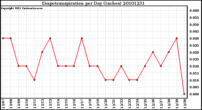 Milwaukee Weather Evapotranspiration per Day (Inches)