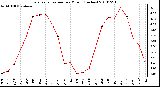 Milwaukee Weather Evapotranspiration per Month (Inches)