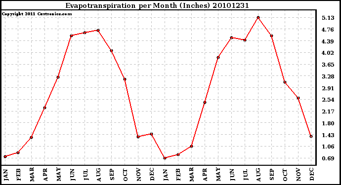 Milwaukee Weather Evapotranspiration per Month (Inches)