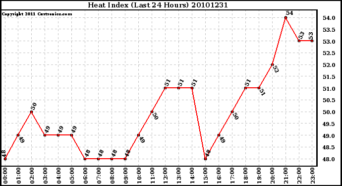 Milwaukee Weather Heat Index (Last 24 Hours)