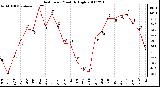 Milwaukee Weather Heat Index Monthly High