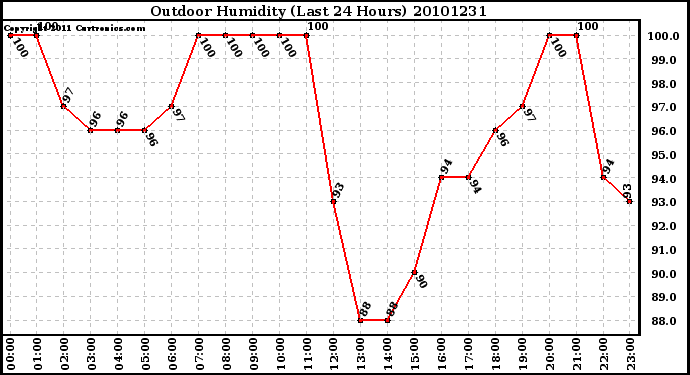 Milwaukee Weather Outdoor Humidity (Last 24 Hours)