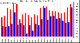 Milwaukee Weather Outdoor Humidity Daily High/Low