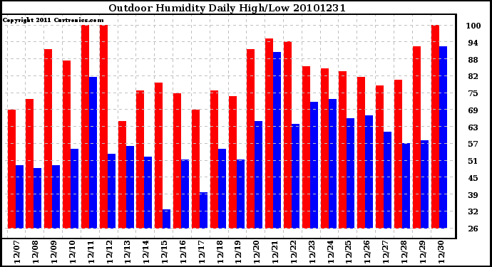 Milwaukee Weather Outdoor Humidity Daily High/Low