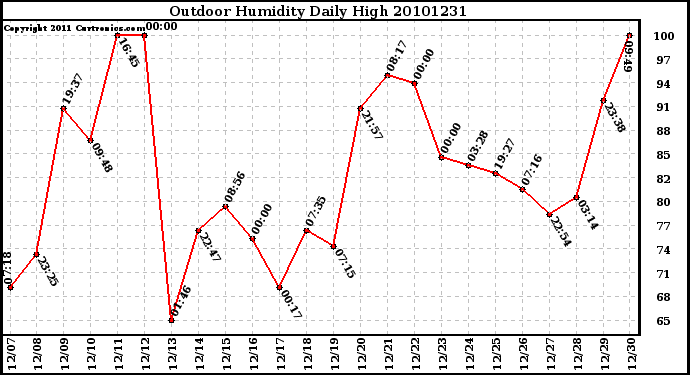 Milwaukee Weather Outdoor Humidity Daily High