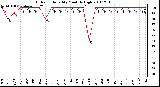 Milwaukee Weather Outdoor Humidity Monthly High