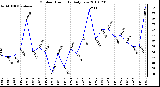 Milwaukee Weather Outdoor Humidity Daily Low