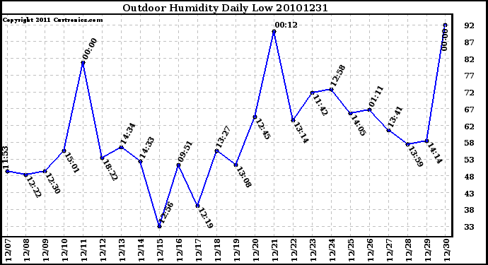 Milwaukee Weather Outdoor Humidity Daily Low