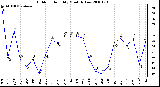 Milwaukee Weather Outdoor Humidity Monthly Low