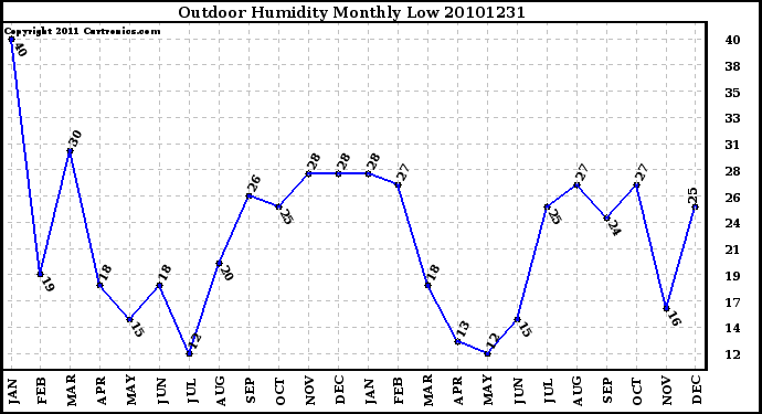 Milwaukee Weather Outdoor Humidity Monthly Low