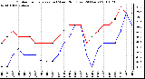 Milwaukee Weather Outdoor Temperature (vs) Wind Chill (Last 24 Hours)