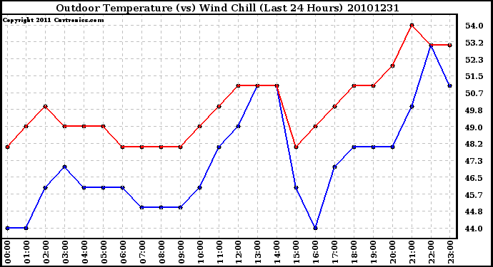 Milwaukee Weather Outdoor Temperature (vs) Wind Chill (Last 24 Hours)