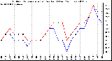 Milwaukee Weather Outdoor Temperature (vs) Dew Point (Last 24 Hours)