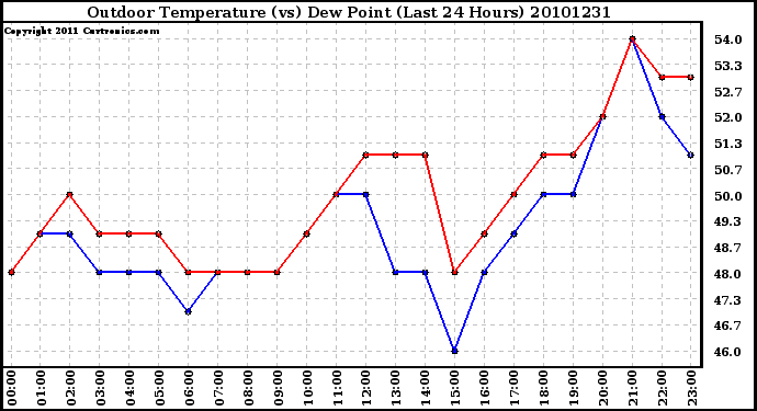 Milwaukee Weather Outdoor Temperature (vs) Dew Point (Last 24 Hours)