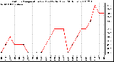 Milwaukee Weather Outdoor Temperature (vs) Heat Index (Last 24 Hours)